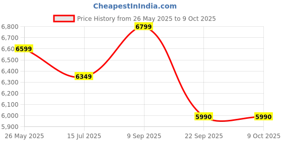tatacliq.com Nilkamal SLEEP Plus White & Blue Memory Foam Orthopaedic Mattress With Soft Cover nilkamal sleep Price History Graph from 26 May 2025 to 8 Oct 2025