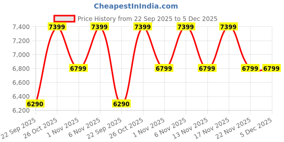 tatacliq.com Nilkamal SLEEP Striker King Size Metal Bed (Black) nilkamal sleep Price History Graph from 22 Sep 2025 to 5 Dec 2025