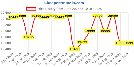 tatacliq.com Nilkamal Sleep White Max Ice Foam 10 Inch Orthopaedic Icefoam Foam Mattress nilkamal sleep Price History Graph from 1 Jan 2025 to 9 Oct 2025