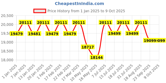 tatacliq.com Nilkamal Sleep White Max Ice Foam 10 Inch Orthopaedic Icefoam Foam Mattress nilkamal sleep Price History Graph from 1 Jan 2025 to 8 Oct 2025
