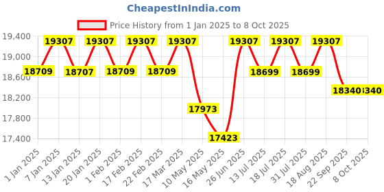 tatacliq.com Nilkamal Sleep White Max Ice Foam 10 Inch Orthopaedic Icefoam Foam Mattress nilkamal sleep Price History Graph from 1 Jan 2025 to 7 Oct 2025