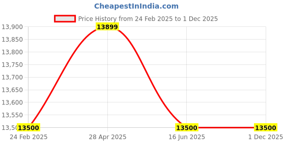 tatacliq.com Nilkamal Trenvi Black Fabric Executive Office Chair with Height Adjustable & Swivel nilkamal Price History Graph from 24 Feb 2025 to 1 Dec 2025