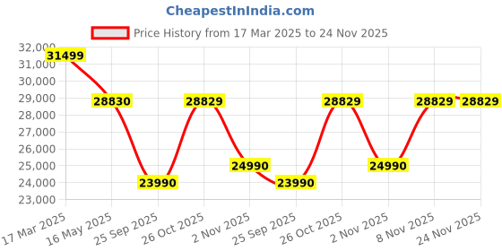 tatacliq.com Nilkamal Vaden Black & Red Leather Gaming Chair nilkamal Price History Graph from 17 Mar 2025 to 23 Nov 2025