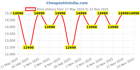 tatacliq.com Nilkamal Willy 3 Door Wardrobe without Mirror (New Wenge) nilkamal Price History Graph from 17 May 2025 to 22 Nov 2025