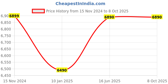 tatacliq.com Nilkamal Zenith Wenge Engineered Wood Computer Table nilkamal Price History Graph from 15 Nov 2024 to 8 Oct 2025