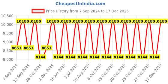 tatacliq.com Nina Ricci Nina Extra Rouge Eau de Parfum 80 ml nina ricci Price History Graph from 7 Sep 2024 to 17 Dec 2025