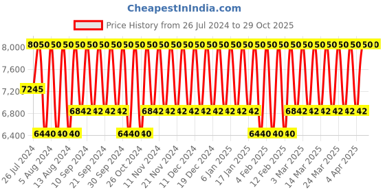 tatacliq.com Nina Ricci Nina Illusion Eau de Parfum for Women - 50 ml nina ricci Price History Graph from 26 Jul 2024 to 29 Oct 2025