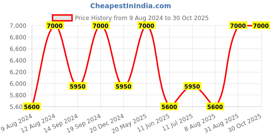 tatacliq.com Nina Ricci Nina Rose Eau De Toilette 50 ml nina ricci Price History Graph from 9 Aug 2024 to 29 Oct 2025