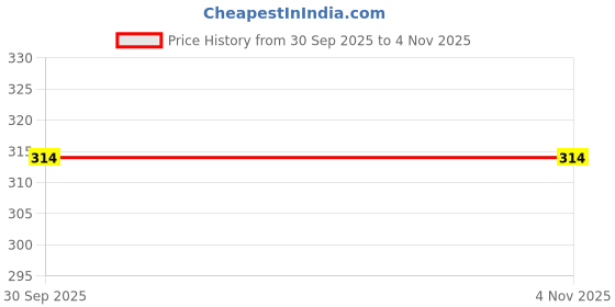 tatacliq.com Nino Bambino Girls Pink Organic Cotton Printed Leggings nino bambino Price History Graph from 30 Sep 2025 to 2 Nov 2025