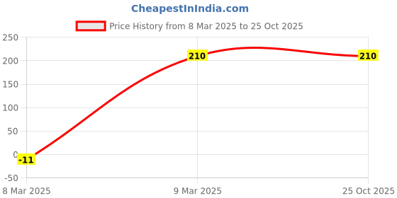 tatacliq.com Nino Bambino Kids Black Solid Shorts nino bambino Price History Graph from 8 Mar 2025 to 25 Oct 2025