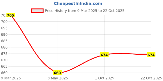 tatacliq.com Nino Bambino Kids Blue & White Checks Dress with Diaper nino bambino Price History Graph from 9 Mar 2025 to 21 Oct 2025