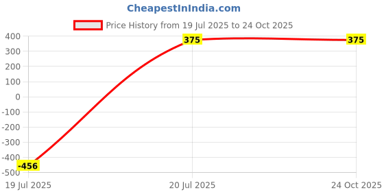 tatacliq.com Nino Bambino Kids Navy & Red Printed Hoodie with Pants nino bambino Price History Graph from 19 Jul 2025 to 23 Oct 2025