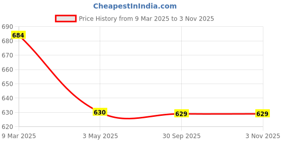 tatacliq.com Nino Bambino Kids Pink Floral Dress nino bambino Price History Graph from 9 Mar 2025 to 2 Nov 2025