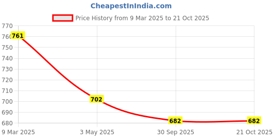 tatacliq.com Nino Bambino Kids White Cotton Printed Dress nino bambino Price History Graph from 9 Mar 2025 to 20 Oct 2025