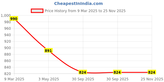 tatacliq.com Nino Bambino Multicolor Printed Shirt With Pants nino bambino Price History Graph from 9 Mar 2025 to 24 Nov 2025