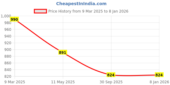 tatacliq.com Nino Bambino Multicolor Printed Shirt With Pants nino bambino Price History Graph from 9 Mar 2025 to 7 Jan 2026