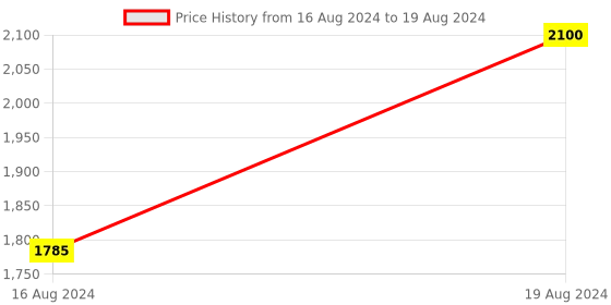 tatacliq.com NIP+FAB Salicylic Fix Clay Mask nip+fab Price History Graph from 16 Aug 2024 to 19 Aug 2024