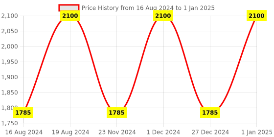 tatacliq.com NIP+FAB Salicylic Fix Concentrate Extreme - 30 ml nip+fab Price History Graph from 16 Aug 2024 to 1 Jan 2025