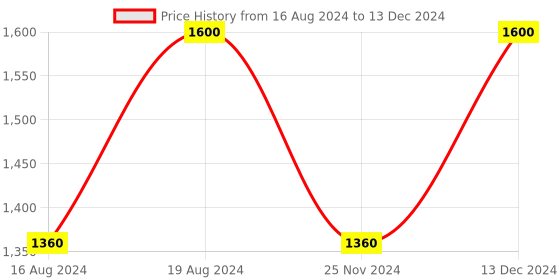 tatacliq.com NIP+FAB Salicylic Fix Night Pads nip+fab Price History Graph from 16 Aug 2024 to 13 Dec 2024