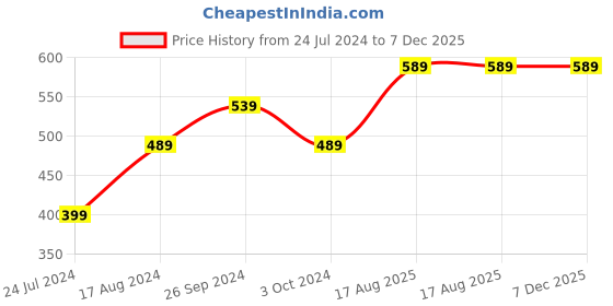 tatacliq.com Nirlon Aluminium Non Stick Dishwasher Safe Non Induction Smoky Wood Flat Tawa - 26 cm Diameter nirlon Price History Graph from 24 Jul 2024 to 7 Dec 2025