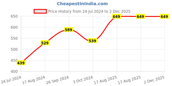 tatacliq.com Nirlon Aluminium Non Stick Induction Base Flat Tawa - 26 cm Diameter nirlon Price History Graph from 24 Jul 2024 to 2 Dec 2025