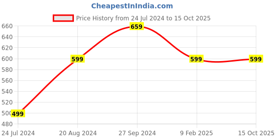 tatacliq.com Nirlon Black Aluminium 22 cm Induction & Gas 3-Layer Non-Stick Fry Pan With Glass Lid (1.8 L) nirlon Price History Graph from 24 Jul 2024 to 15 Oct 2025