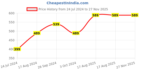 tatacliq.com Nirlon Black Aluminium 28 cm Induction 3-Layer Non-Stick Concave Roti Tawa (0.5 L) nirlon Price History Graph from 24 Jul 2024 to 27 Nov 2025