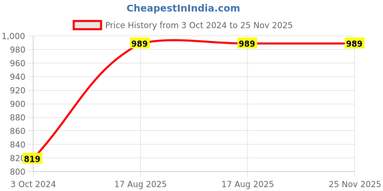 tatacliq.com Nirlon Black Aluminum Others IND_Range_DKD26 nirlon Price History Graph from 3 Oct 2024 to 25 Nov 2025