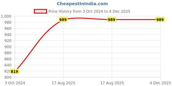 tatacliq.com Nirlon Black Cast Iron Others Cast Iron Concave Tawa 235cm nirlon Price History Graph from 3 Oct 2024 to 4 Dec 2025