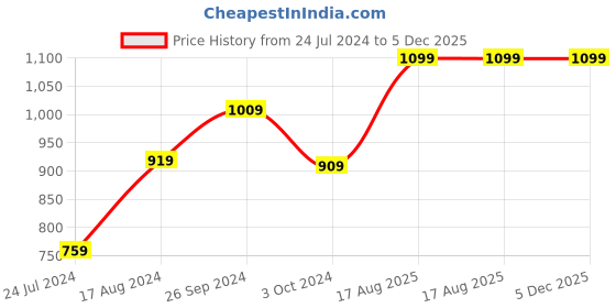 tatacliq.com Nirlon Black Hard Anodised 24 cm Gas Deep Kadhai (3 L) nirlon Price History Graph from 24 Jul 2024 to 5 Dec 2025