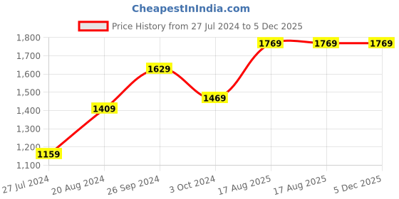 tatacliq.com Nirlon Black Hard Anodised Induction Outer Lid Handi Pressure Cooker (5 L) nirlon Price History Graph from 27 Jul 2024 to 5 Dec 2025