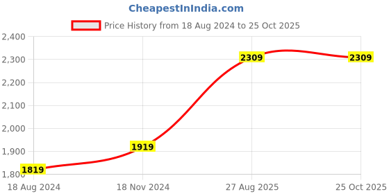 tatacliq.com Nirlon Black Hard Anodised Induction Outer Lid Handi Pressure Cooker (5 L) nirlon Price History Graph from 18 Aug 2024 to 22 Oct 2025