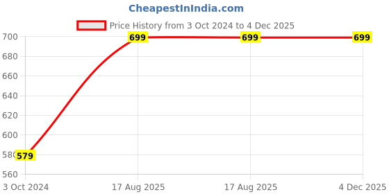 tatacliq.com Nirlon Blue PU Others PUB_ELECTRO Blue 750ml 2Pcs nirlon Price History Graph from 3 Oct 2024 to 4 Dec 2025