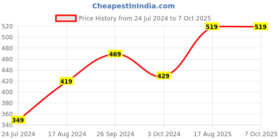 tatacliq.com Nirlon Brown Aluminium Non-Stick Non Induction Browine Flat Tawa nirlon Price History Graph from 24 Jul 2024 to 6 Oct 2025
