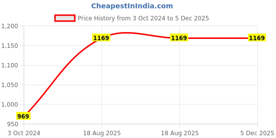 tatacliq.com Nirlon Copper Copper Others CB_Amrutam 1000ml 1Pcs nirlon Price History Graph from 3 Oct 2024 to 5 Dec 2025