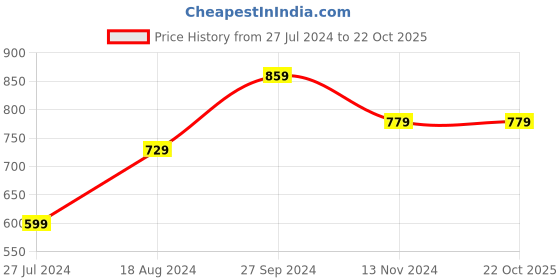 tatacliq.com Nirlon Deluex Silver Stainless Steel 24 cm Induction Deep Kadhai With Steel Lid (3.2 L) nirlon Price History Graph from 27 Jul 2024 to 22 Oct 2025
