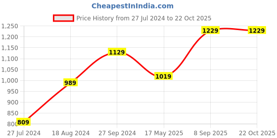 tatacliq.com Nirlon Deluxe Silver Stainless Steel 20 cm Induction Tri-Ply Bottom Saucepan With Lid (2.8 L) nirlon Price History Graph from 27 Jul 2024 to 21 Oct 2025