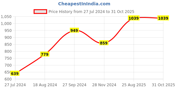 tatacliq.com Nirlon Eco Star Silver Stainless Steel Water Bottle (0.9 L) - Set of 5 nirlon Price History Graph from 27 Jul 2024 to 31 Oct 2025