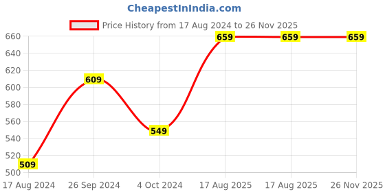 tatacliq.com Nirlon Flip Bot Blue & Orange Stainless Steel Water Bottle (0.75 L) - Set of 2 nirlon Price History Graph from 17 Aug 2024 to 26 Nov 2025