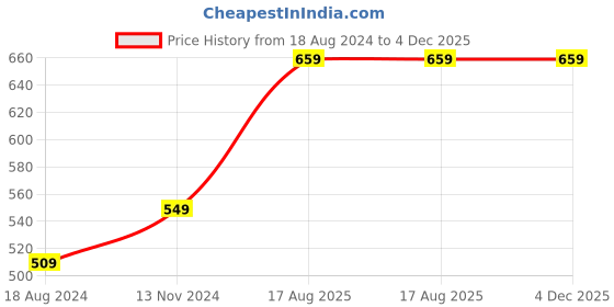 tatacliq.com Nirlon Flip Bot Blue & White Stainless Steel Water Bottle (0.75 L) - Set of 2 nirlon Price History Graph from 18 Aug 2024 to 4 Dec 2025
