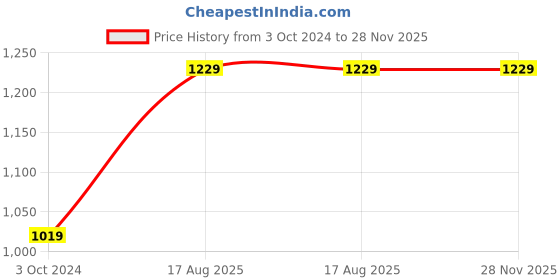 tatacliq.com Nirlon Green PU Others PUB_LOKI Green 480ml 4Pcs nirlon Price History Graph from 3 Oct 2024 to 28 Nov 2025