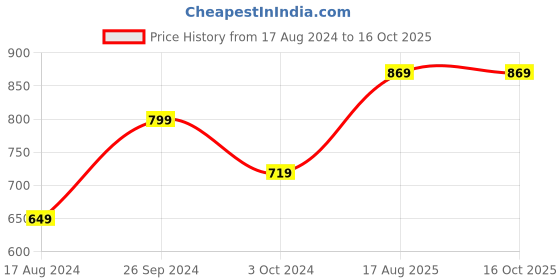 tatacliq.com Nirlon Josh Silver Stainless Steel Water Bottle (1 L) - Set of 3 nirlon Price History Graph from 17 Aug 2024 to 16 Oct 2025