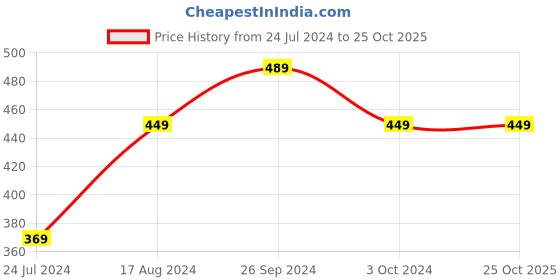 tatacliq.com Nirlon Mandala Aluminum Non Stick Flat Dosa Tawa With Soft Touch Handle - 26 cm Diameter nirlon Price History Graph from 24 Jul 2024 to 25 Oct 2025