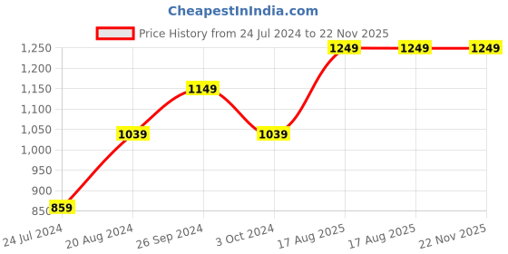 tatacliq.com Nirlon Non-stick Aluminium Flat Tawa Appam And Appachatti Combo Kitchen Set - 24 cm Diameter nirlon Price History Graph from 24 Jul 2024 to 22 Nov 2025
