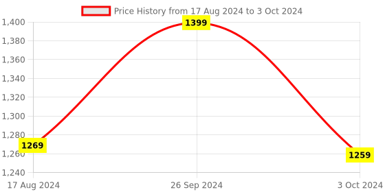tatacliq.com Nirlon Non-Stick Black Aluminium Cookware Set of 2 pieces nirlon Price History Graph from 17 Aug 2024 to 3 Oct 2024