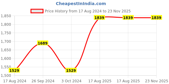 tatacliq.com Nirlon Non-Stick Brown Aluminium Cookware Gift Set with Glass Lid & 3 Spoon - 7 Piece nirlon Price History Graph from 17 Aug 2024 to 23 Nov 2025
