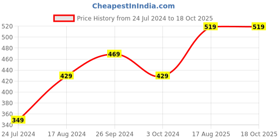 tatacliq.com Nirlon Non-stick Coated Aluminium Round Tawa - 28.5 cm Diameter nirlon Price History Graph from 24 Jul 2024 to 18 Oct 2025
