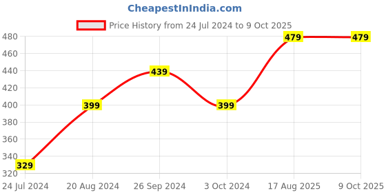 tatacliq.com Nirlon Non-stick Concave Griddle Tawa - 28.5 cm Diameter nirlon Price History Graph from 24 Jul 2024 to 8 Oct 2025