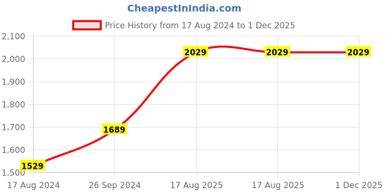 tatacliq.com Nirlon Non-Stick Green Aluminium Cookware Combo Gift - Set of 7 Piece nirlon Price History Graph from 17 Aug 2024 to 30 Nov 2025