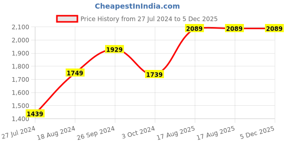 tatacliq.com Nirlon Non-Stick Orange Aluminium Ceramic Cookware Set of 2-Pieces nirlon Price History Graph from 27 Jul 2024 to 4 Dec 2025